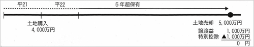 長期譲渡所得の1,000万円特別控除制度の創設の図