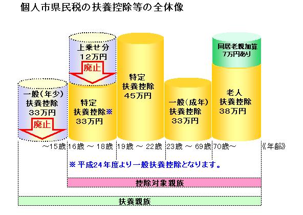 年齢別の扶養控除の概要