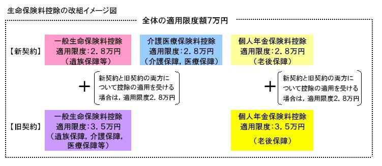 生命保険料控除の改組イメージ図