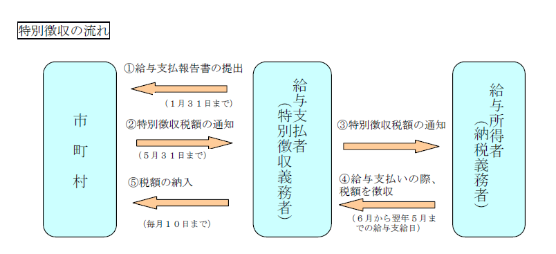 特別徴収の流れ