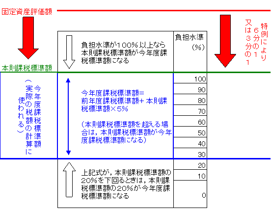 負担調整の表2