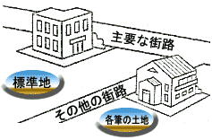 主要な街路の選定の図