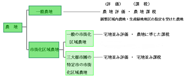 農地に対する課税の種類の説明図（改定）