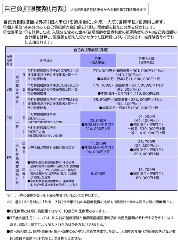 高額療養費自己負担限度額表