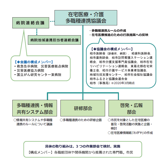 会議体制　図