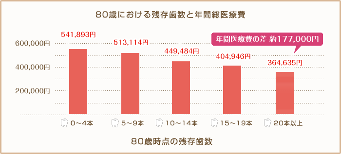 医療費グラフ