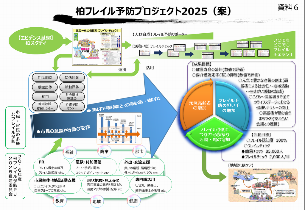 柏フレイル予防2025概念図