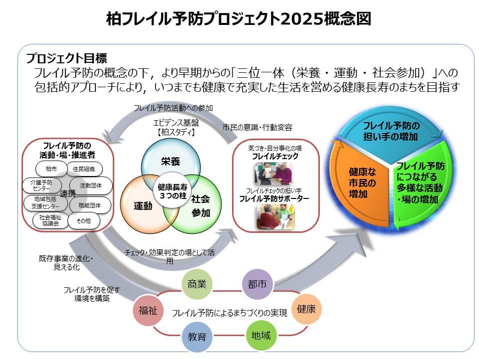 フレイル予防PJ概念図