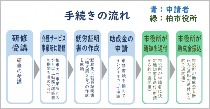 手続きの流れ