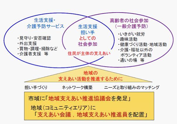 生活支援体制整備イメージ