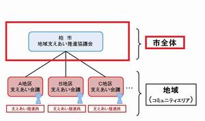 支えあい推進協議会