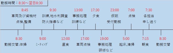 交替制勤務の時間割