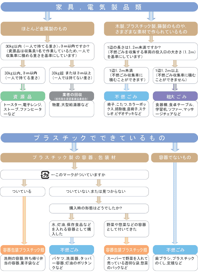 ごみの簡単な見分け方 柏市役所