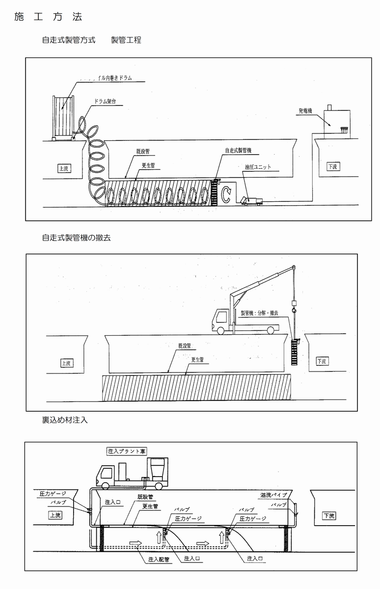 管更生方法