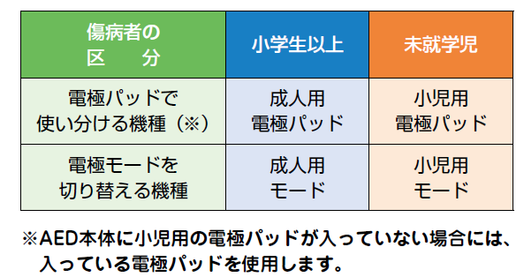 AED本体に小児用の電極パッドが入っていない場合には入っているパッドを使用します