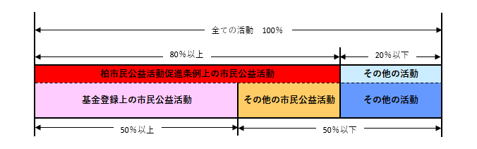 活動割合の考え方の図