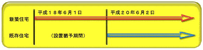 設置時期