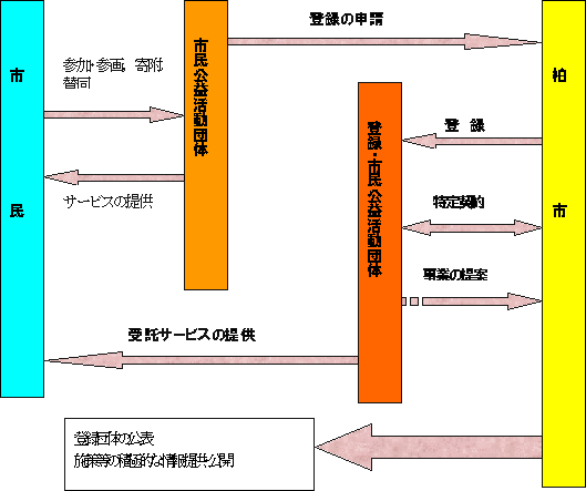 特定契約の流れを表した図