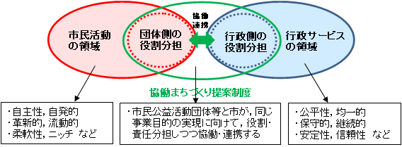 市民公益団体と市の連携図