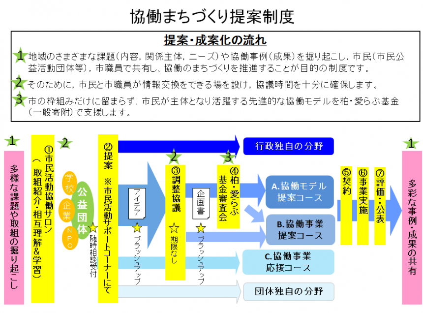 提案・成案化の流れ