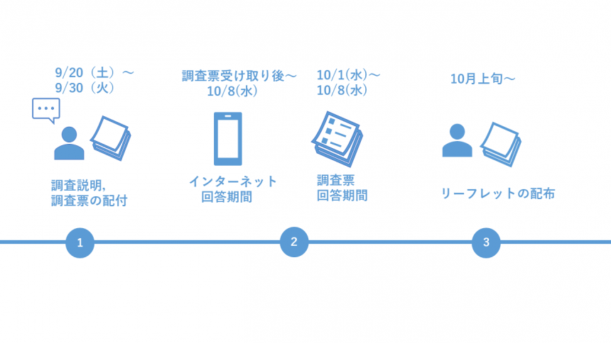 調査の流れ