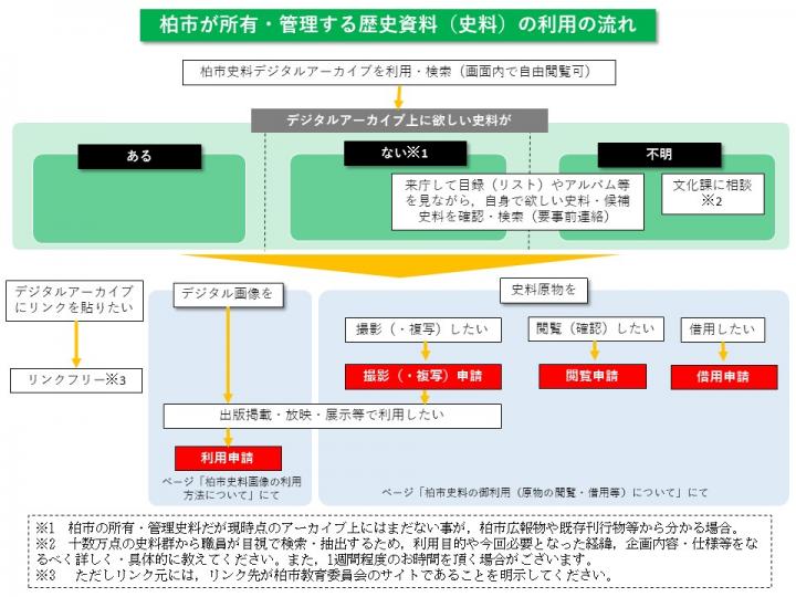 史料利用の流れ