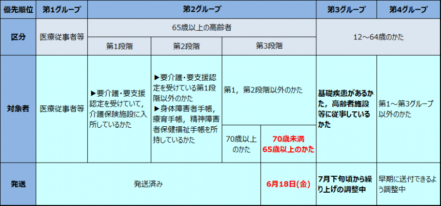 接種券の発送状況