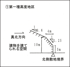 図：第一種高度地区の高度斜線制限