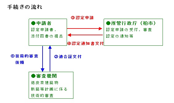 手続きの流れ