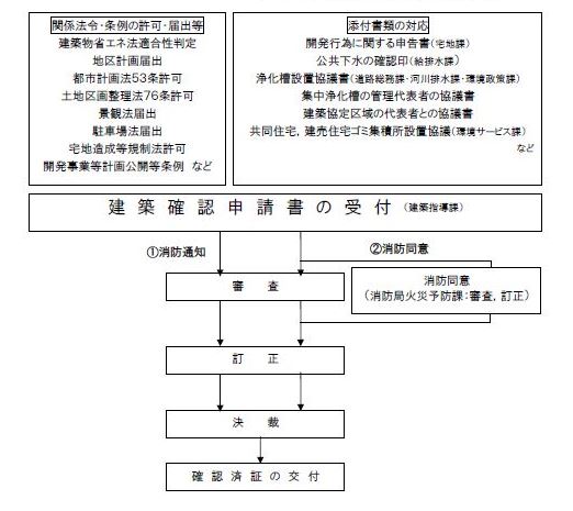 確認申請流れ