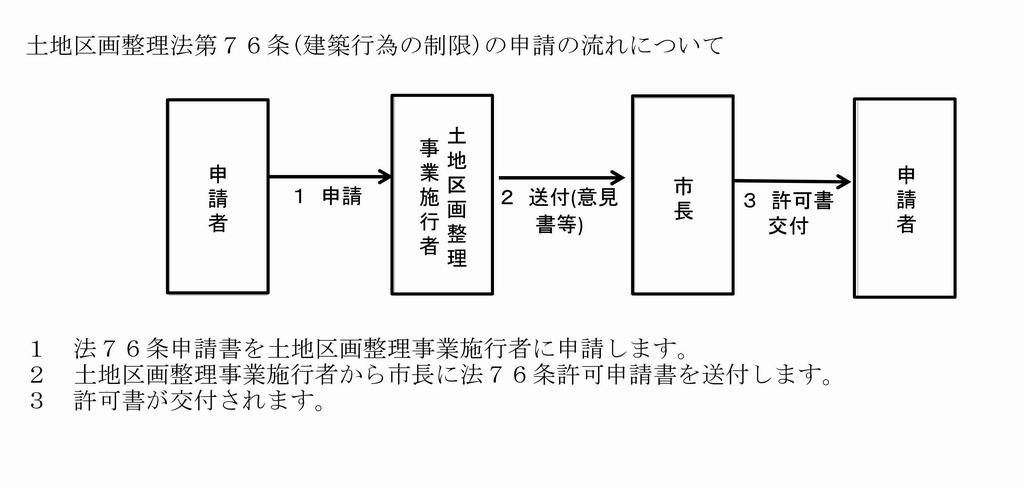 76申請の流れ