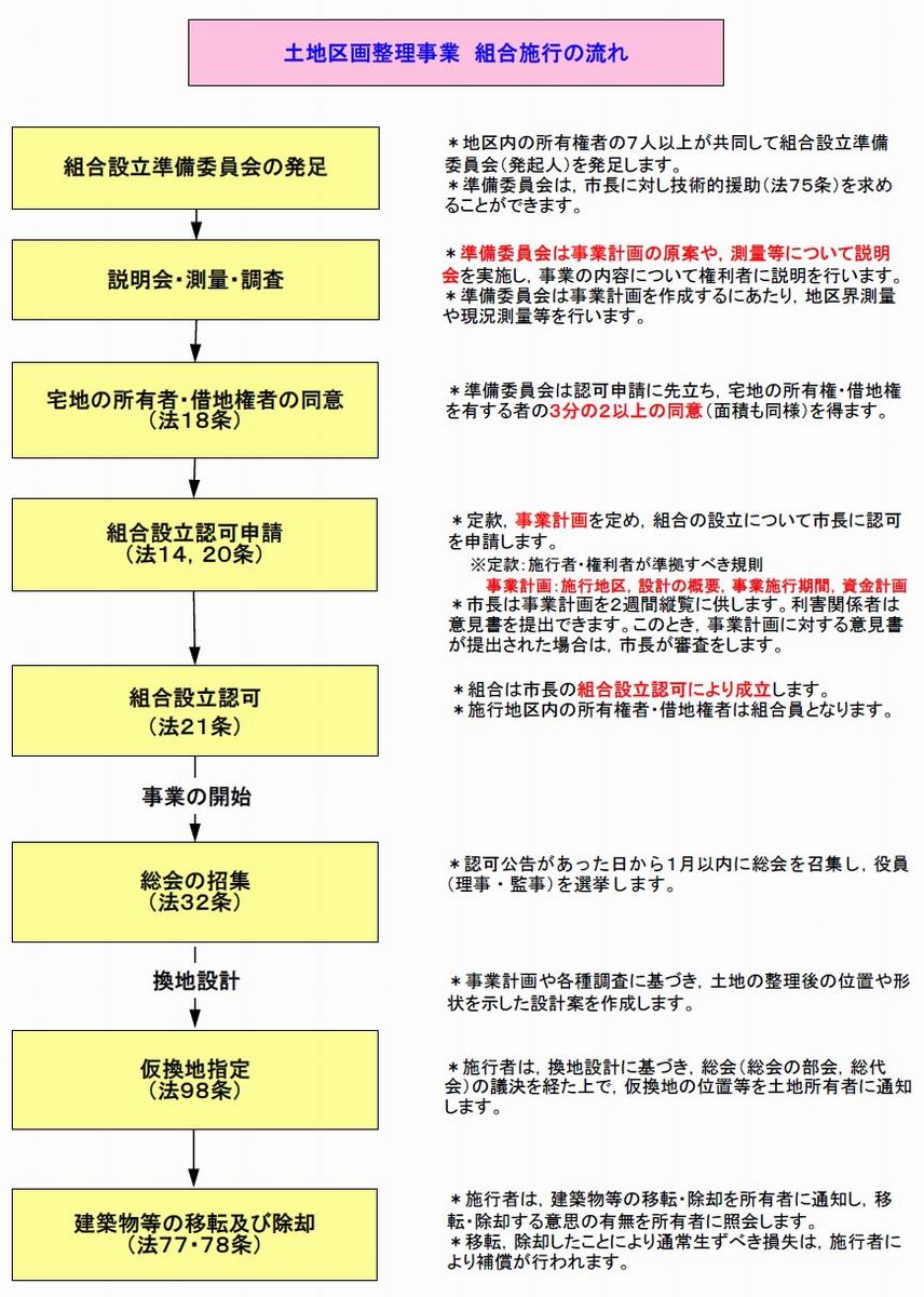 組合施行の流れ1.