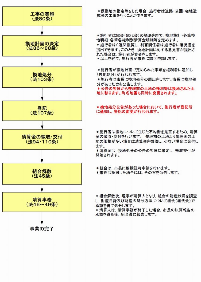 組合施行の流れ2.