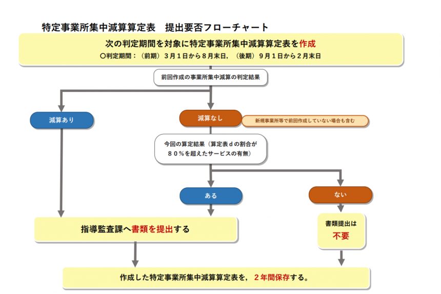 特定事業所集中減産算定表　提出要否フローチャート