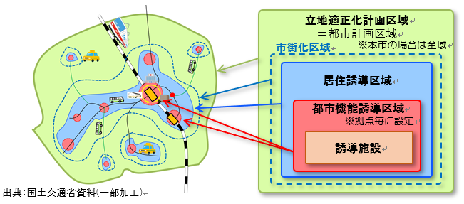 立地適正化計画のイメージ図