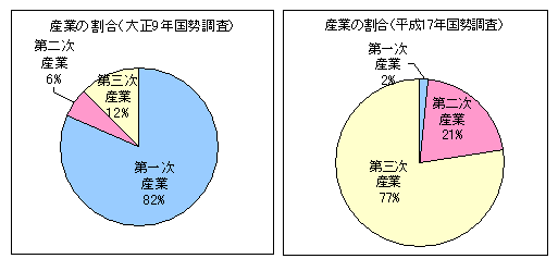 産業構造の比較