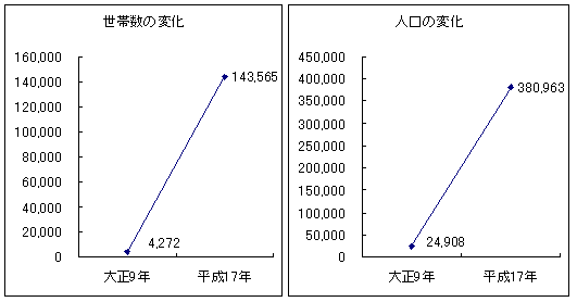 人口の変化