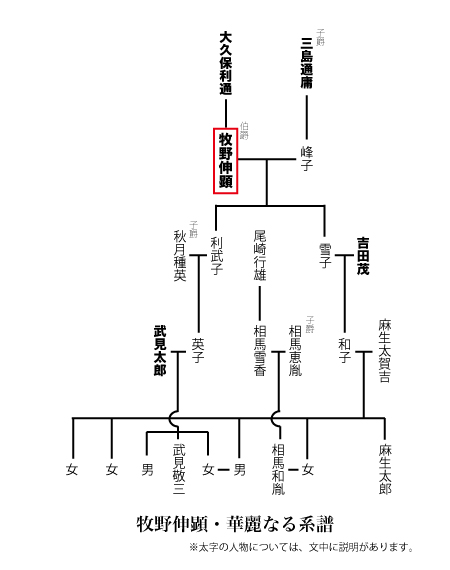 牧野伸顕系図