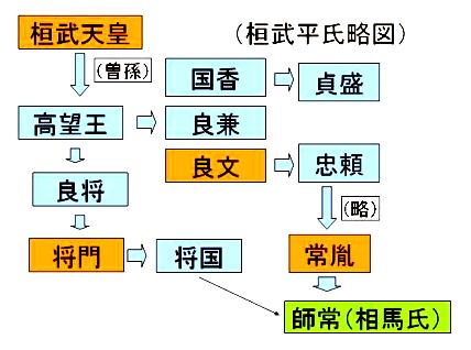 桓武平氏系図