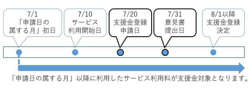 支援金利用の流れ