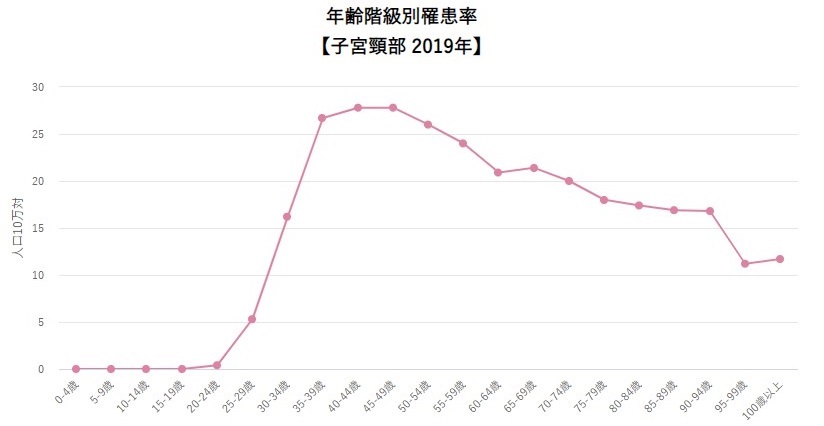 罹患