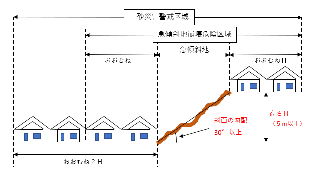 土砂災害