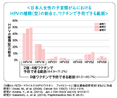 R5HPVの種類の割合とワクチンで予防できる範囲