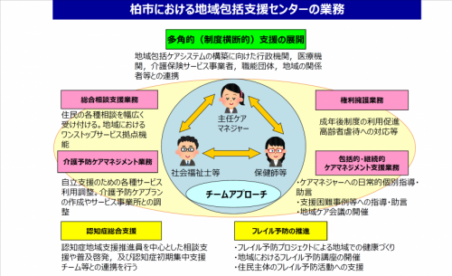 柏市における地域包括支援センターの業務図