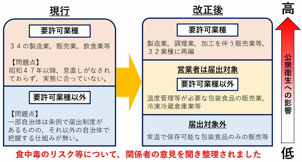 営業許可改正概要