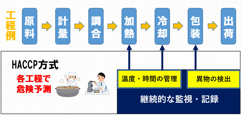 HACCP