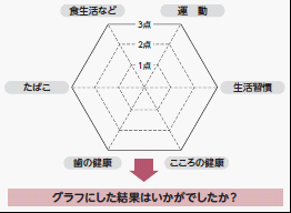 生活習慣の特徴を知るグラフ