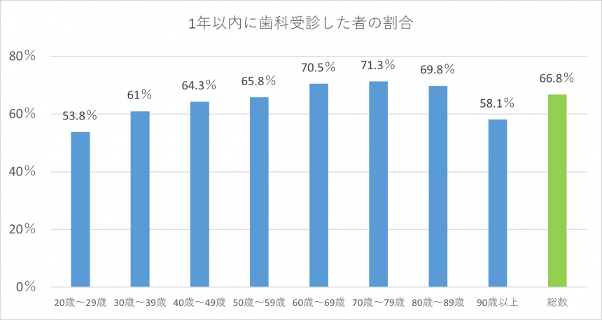14.1年以内に歯科受診した割合