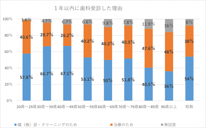 15.1年以内に歯科受診した理由の割合