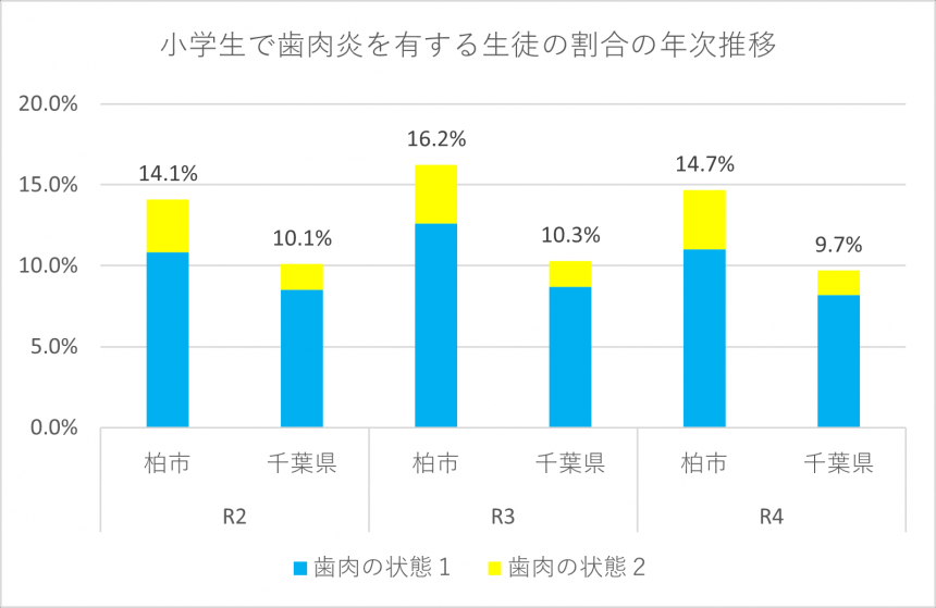 小学生歯肉炎